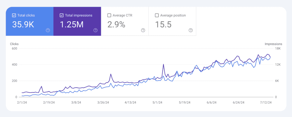 Adore Charlotte Google Search Console 2024